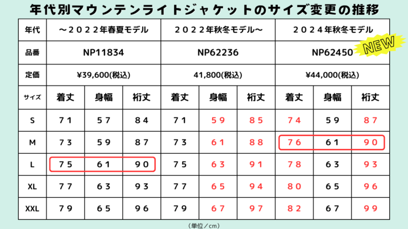 年代別ノースフェイスマウンテンライトジャケットのサイズ感NP11834とNP62236とNP62450の違い